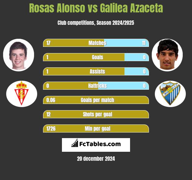 Rosas Alonso vs Galilea Azaceta h2h player stats