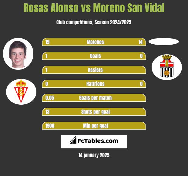 Rosas Alonso vs Moreno San Vidal h2h player stats