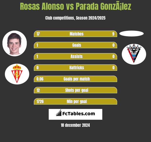 Rosas Alonso vs Parada GonzÃ¡lez h2h player stats