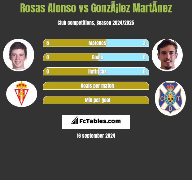 Rosas Alonso vs GonzÃ¡lez MartÃ­nez h2h player stats