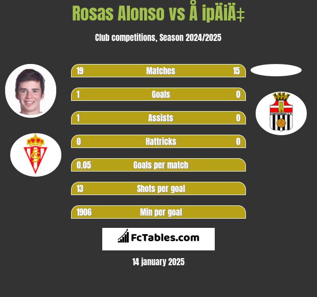 Rosas Alonso vs Å ipÄiÄ‡ h2h player stats