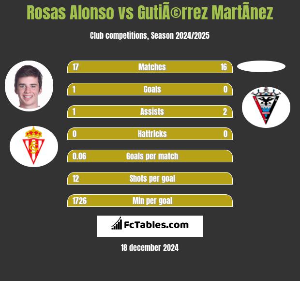 Rosas Alonso vs GutiÃ©rrez MartÃ­nez h2h player stats