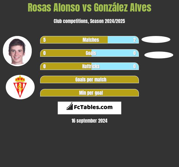 Rosas Alonso vs González Alves h2h player stats