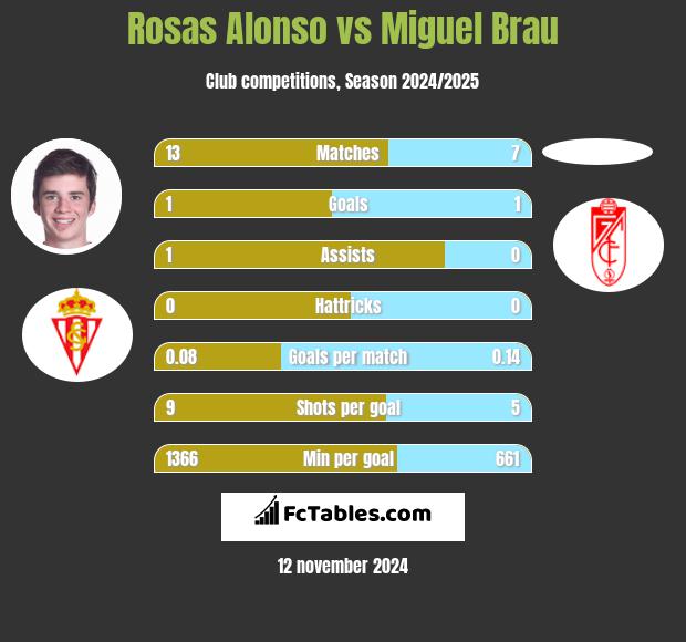 Rosas Alonso vs Miguel Brau h2h player stats