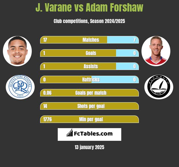 J. Varane vs Adam Forshaw h2h player stats