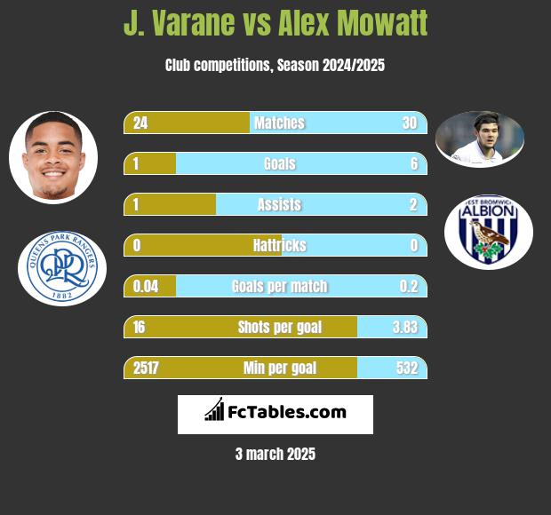 J. Varane vs Alex Mowatt h2h player stats