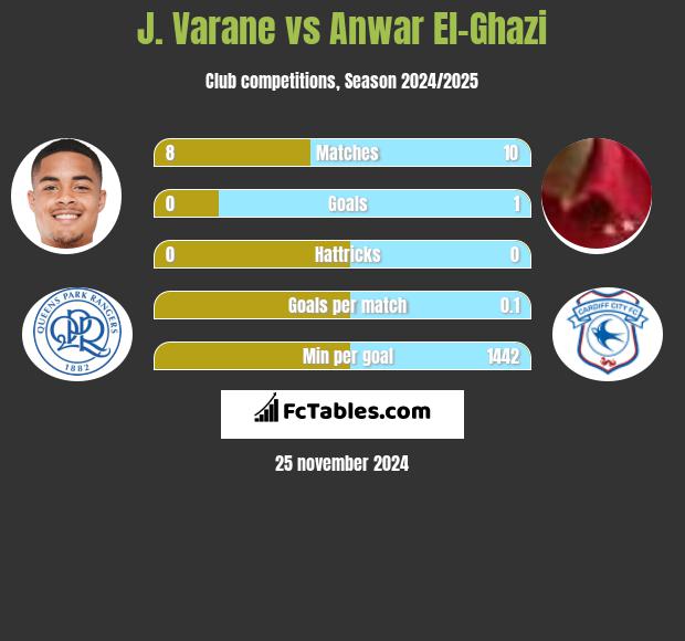 J. Varane vs Anwar El-Ghazi h2h player stats