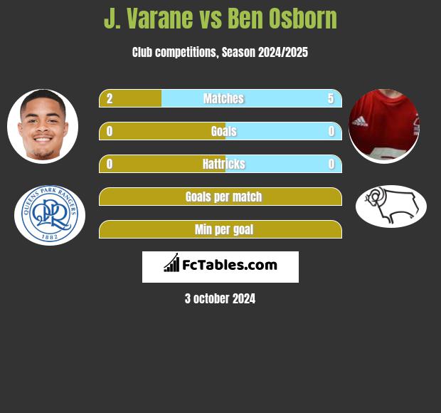 J. Varane vs Ben Osborn h2h player stats