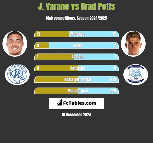 J. Varane vs Brad Potts h2h player stats