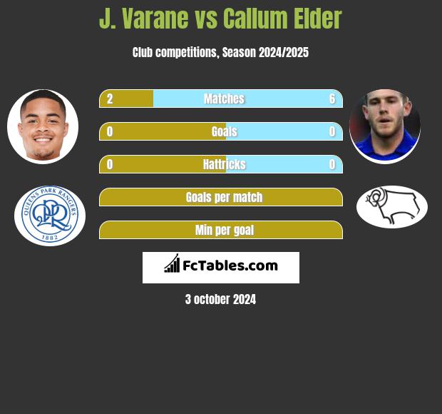 J. Varane vs Callum Elder h2h player stats