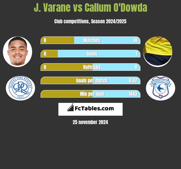 J. Varane vs Callum O'Dowda h2h player stats