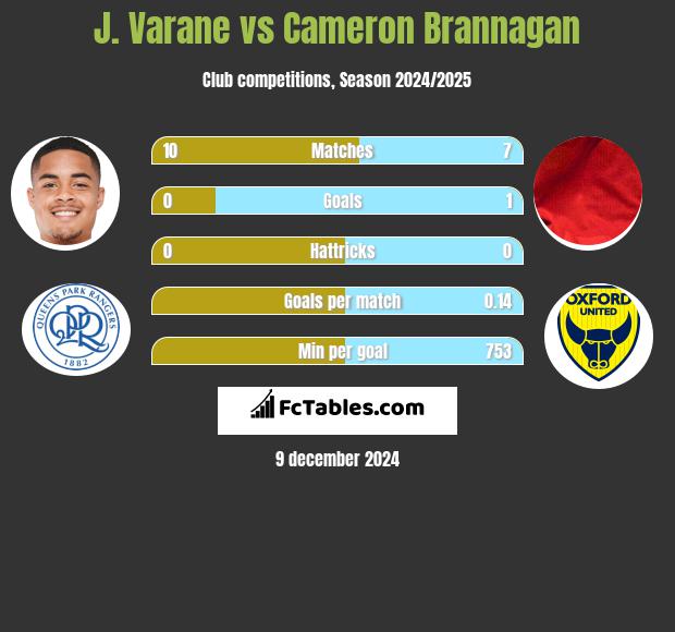 J. Varane vs Cameron Brannagan h2h player stats