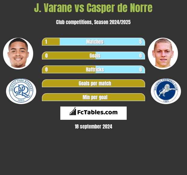 J. Varane vs Casper de Norre h2h player stats