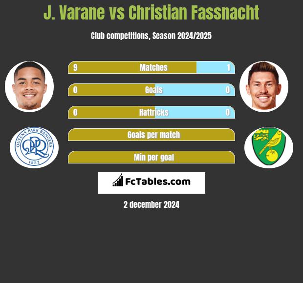 J. Varane vs Christian Fassnacht h2h player stats