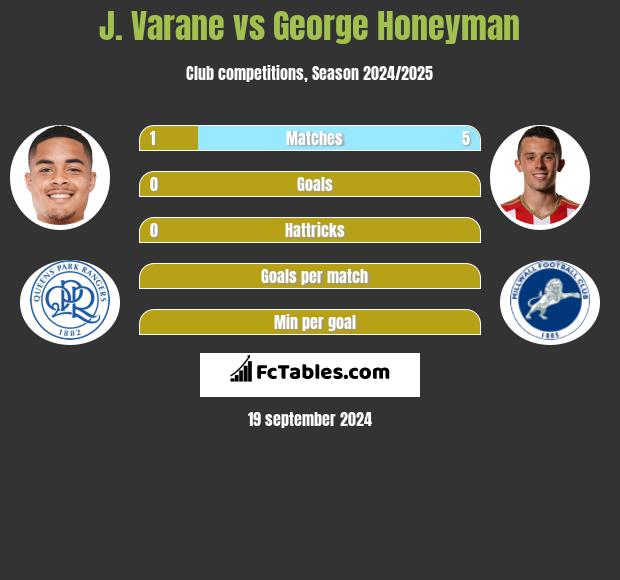 J. Varane vs George Honeyman h2h player stats