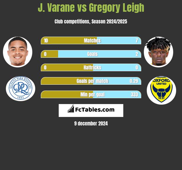 J. Varane vs Gregory Leigh h2h player stats