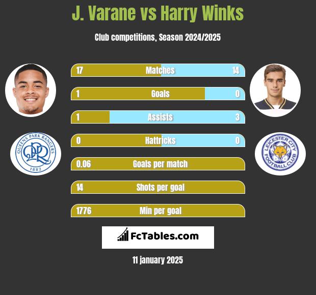 J. Varane vs Harry Winks h2h player stats