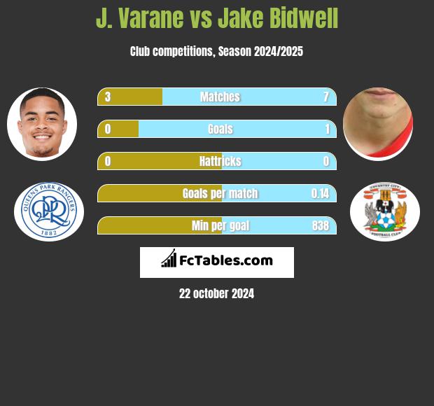 J. Varane vs Jake Bidwell h2h player stats