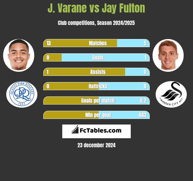 J. Varane vs Jay Fulton h2h player stats