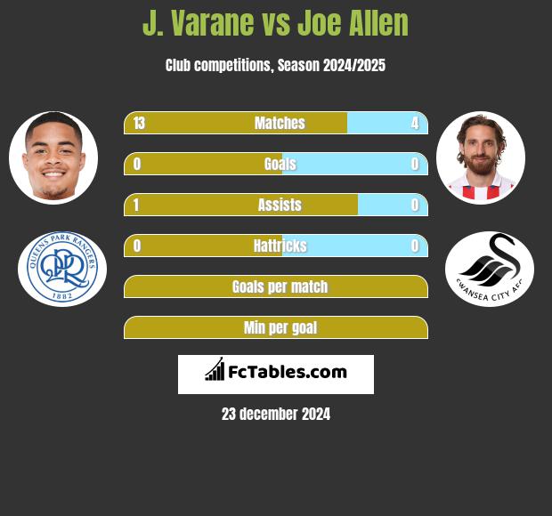 J. Varane vs Joe Allen h2h player stats