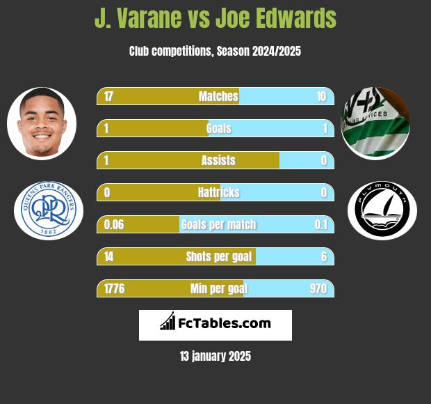 J. Varane vs Joe Edwards h2h player stats