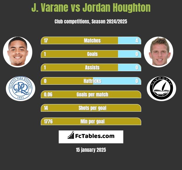 J. Varane vs Jordan Houghton h2h player stats