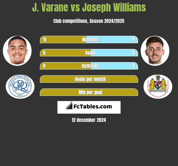 J. Varane vs Joseph Williams h2h player stats