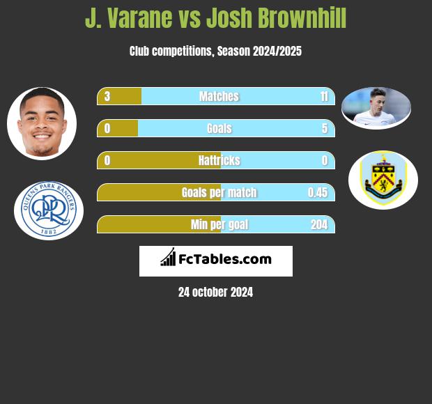 J. Varane vs Josh Brownhill h2h player stats