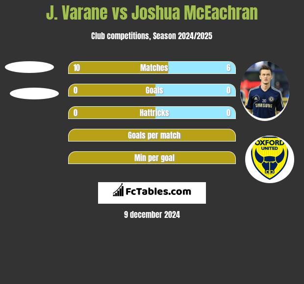 J. Varane vs Joshua McEachran h2h player stats