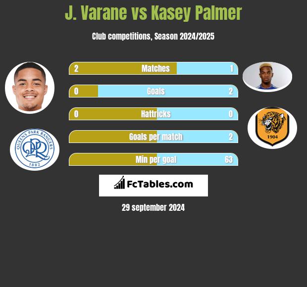 J. Varane vs Kasey Palmer h2h player stats