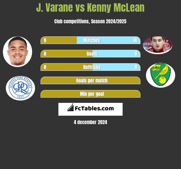 J. Varane vs Kenny McLean h2h player stats