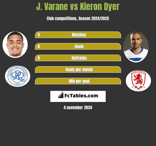 J. Varane vs Kieron Dyer h2h player stats