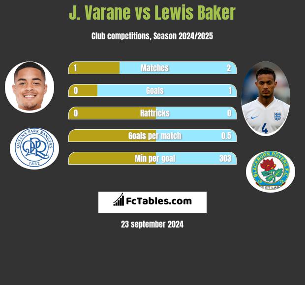 J. Varane vs Lewis Baker h2h player stats