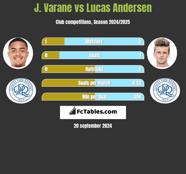 J. Varane vs Lucas Andersen h2h player stats