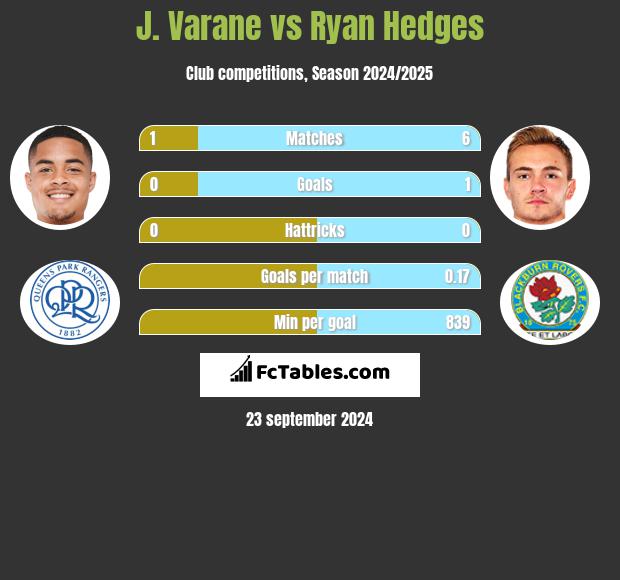 J. Varane vs Ryan Hedges h2h player stats