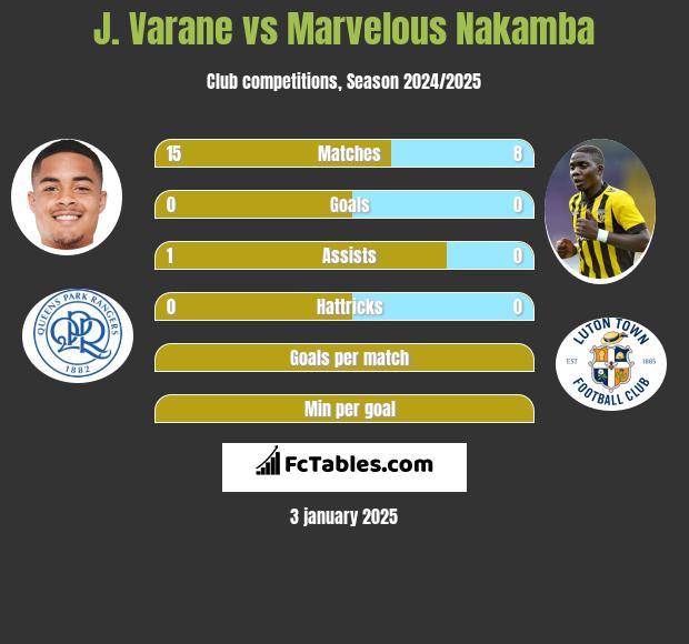 J. Varane vs Marvelous Nakamba h2h player stats