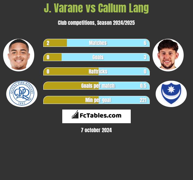 J. Varane vs Callum Lang h2h player stats