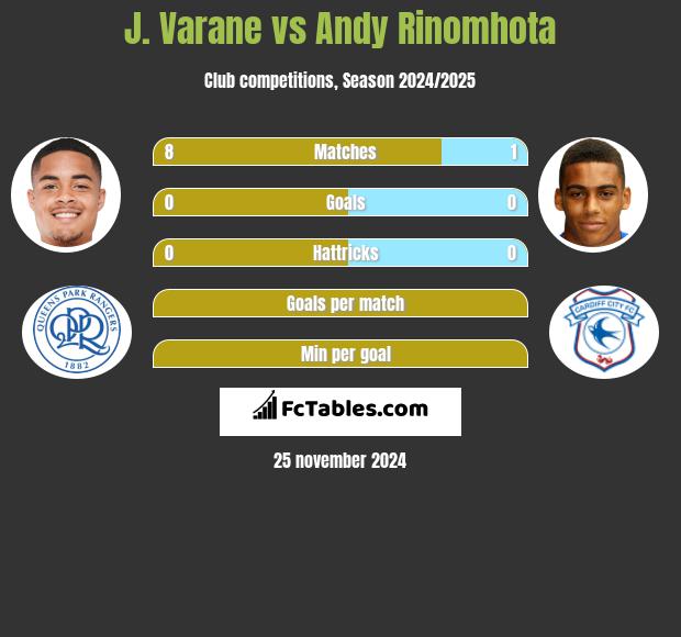 J. Varane vs Andy Rinomhota h2h player stats