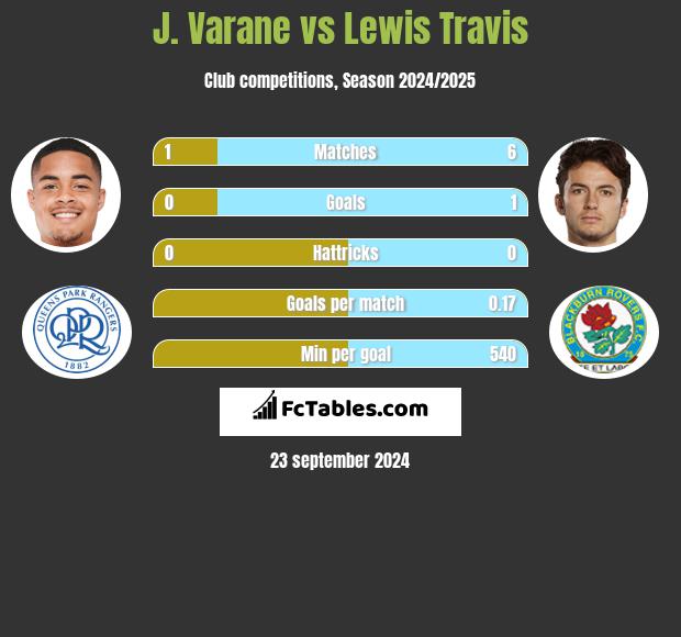 J. Varane vs Lewis Travis h2h player stats