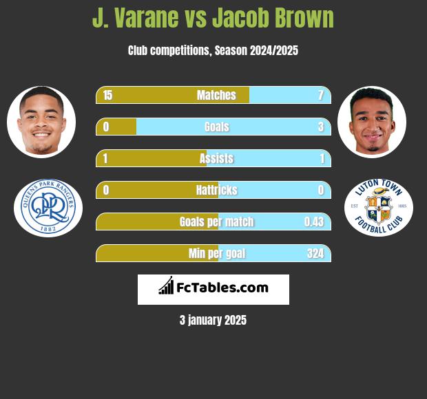 J. Varane vs Jacob Brown h2h player stats