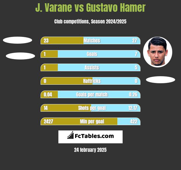 J. Varane vs Gustavo Hamer h2h player stats