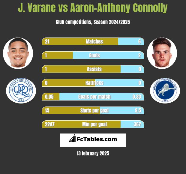 J. Varane vs Aaron-Anthony Connolly h2h player stats