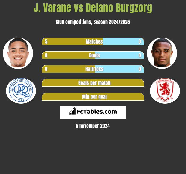 J. Varane vs Delano Burgzorg h2h player stats