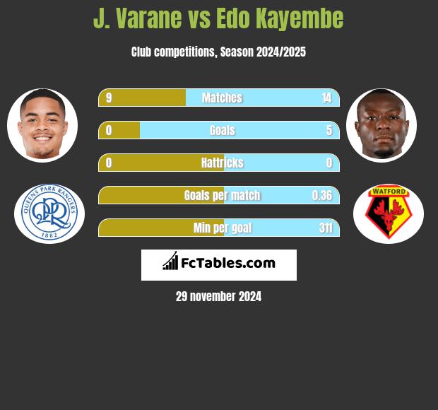 J. Varane vs Edo Kayembe h2h player stats