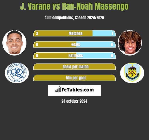 J. Varane vs Han-Noah Massengo h2h player stats