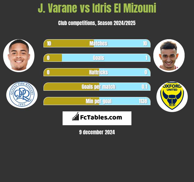 J. Varane vs Idris El Mizouni h2h player stats