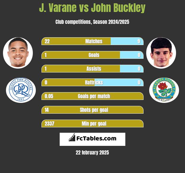 J. Varane vs John Buckley h2h player stats