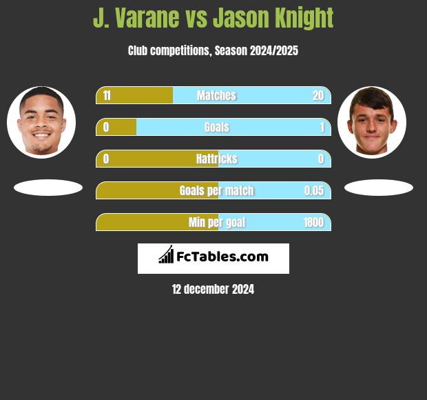 J. Varane vs Jason Knight h2h player stats