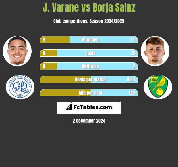 J. Varane vs Borja Sainz h2h player stats