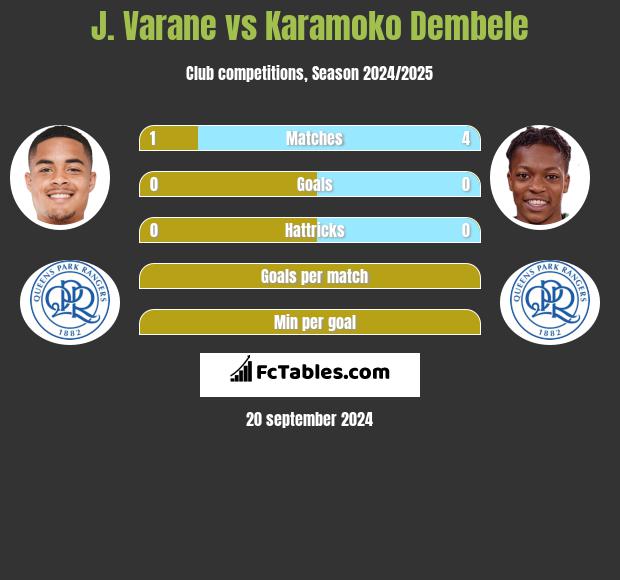 J. Varane vs Karamoko Dembele h2h player stats